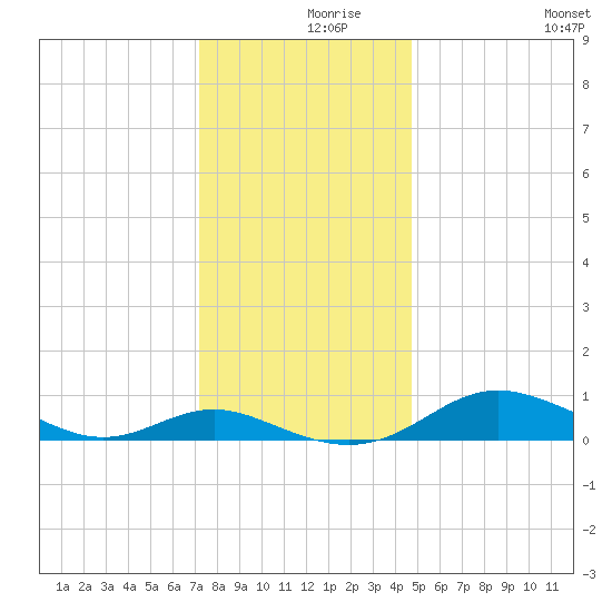 Rose Haven tide chart for Thursday, December 9, 2021