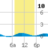 Rose Haven tide chart for Monday, January 10, 2022