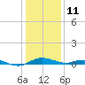 Rose Haven tide chart for Tuesday, January 11, 2022