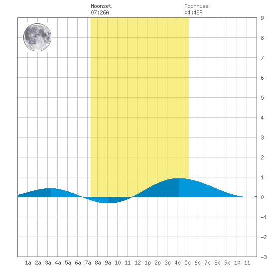 Rose Haven tide chart for Monday, January 17, 2022