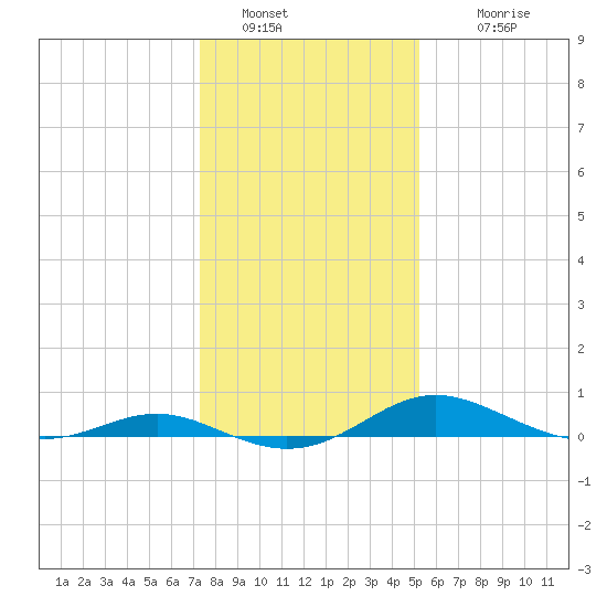Rose Haven tide chart for Thursday, January 20, 2022