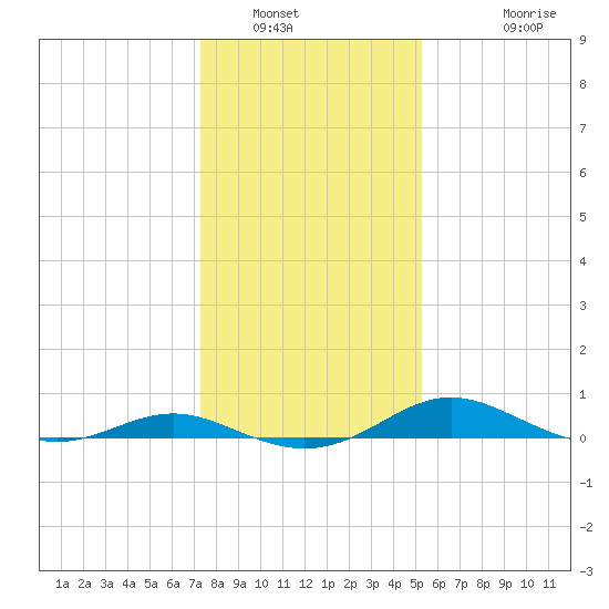 Rose Haven tide chart for Friday, January 21, 2022
