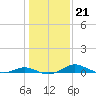 Rose Haven tide chart for Friday, January 21, 2022