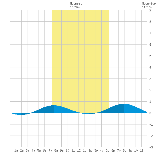 Rose Haven tide chart for Sunday, January 23, 2022