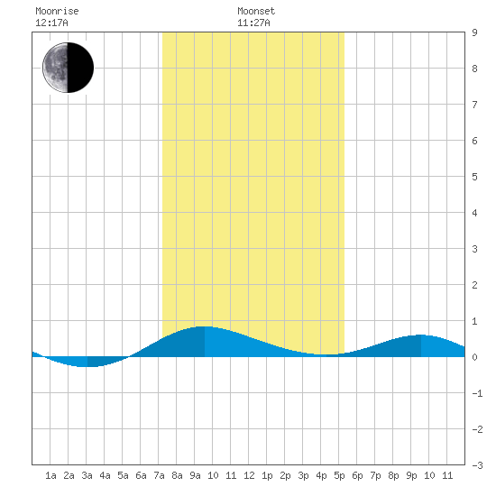 Rose Haven tide chart for Tuesday, January 25, 2022