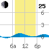 Rose Haven tide chart for Tuesday, January 25, 2022