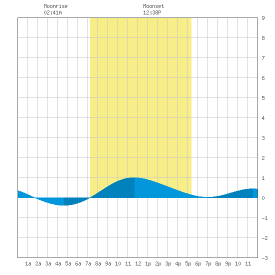 Rose Haven tide chart for Thursday, January 27, 2022