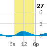 Rose Haven tide chart for Thursday, January 27, 2022
