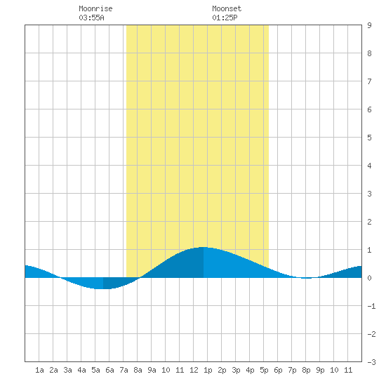 Rose Haven tide chart for Friday, January 28, 2022