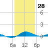Rose Haven tide chart for Friday, January 28, 2022