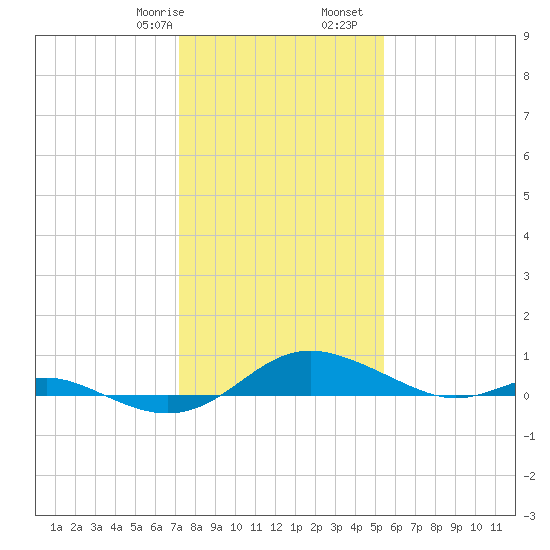 Rose Haven tide chart for Saturday, January 29, 2022