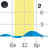 Rose Haven tide chart for Sunday, January 2, 2022
