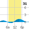 Rose Haven tide chart for Monday, January 31, 2022