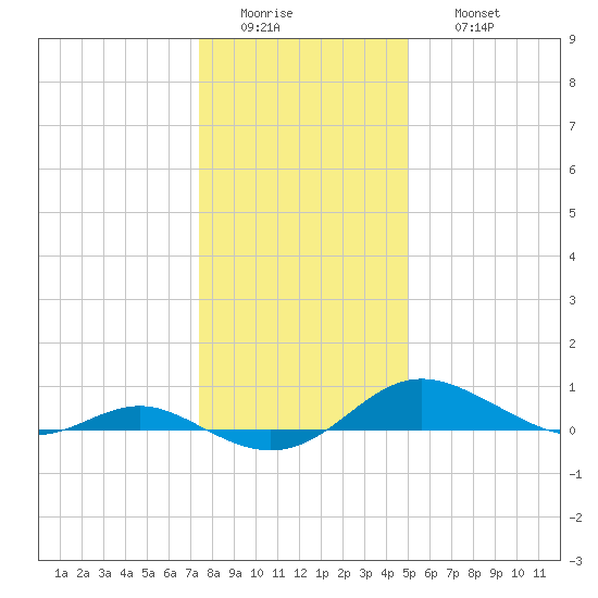 Rose Haven tide chart for Tuesday, January 4, 2022