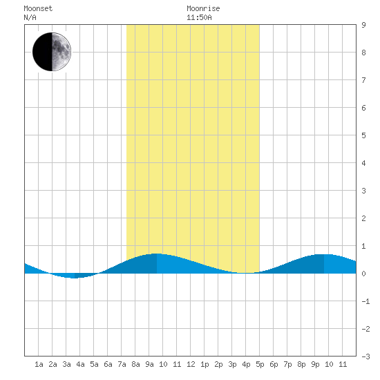 Rose Haven tide chart for Sunday, January 9, 2022