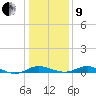 Rose Haven tide chart for Sunday, January 9, 2022