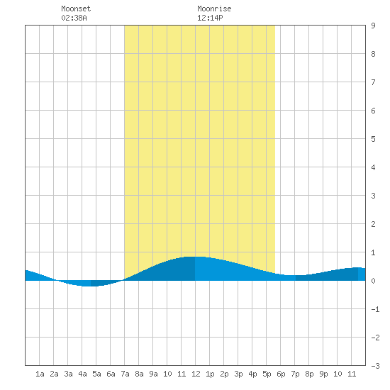Rose Haven tide chart for Thursday, February 10, 2022