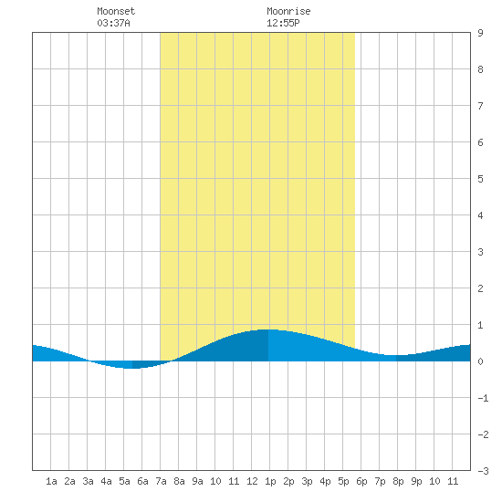 Rose Haven tide chart for Friday, February 11, 2022