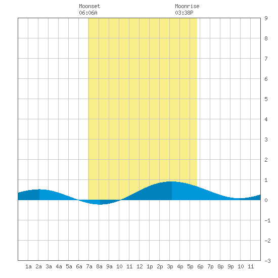 Rose Haven tide chart for Monday, February 14, 2022