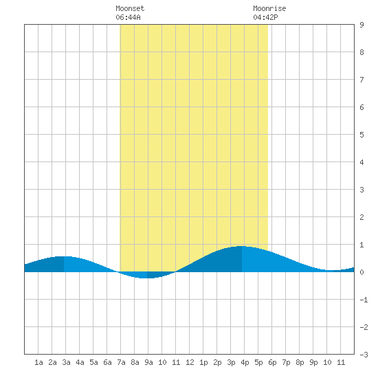 Rose Haven tide chart for Tuesday, February 15, 2022