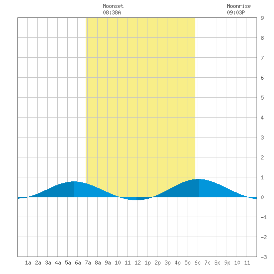 Rose Haven tide chart for Saturday, February 19, 2022