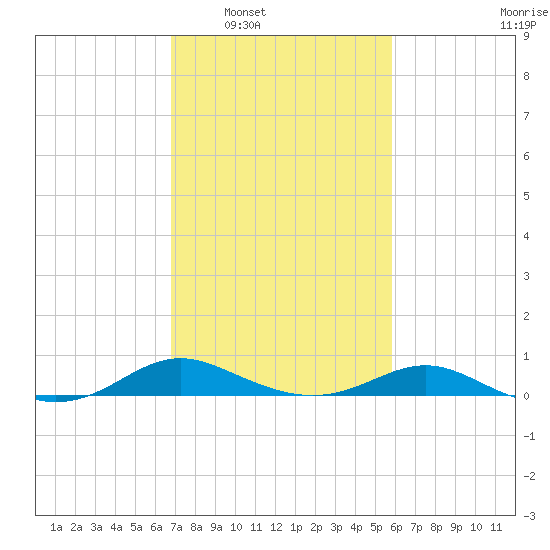 Rose Haven tide chart for Monday, February 21, 2022