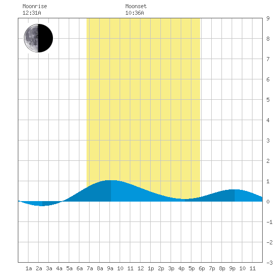 Rose Haven tide chart for Wednesday, February 23, 2022