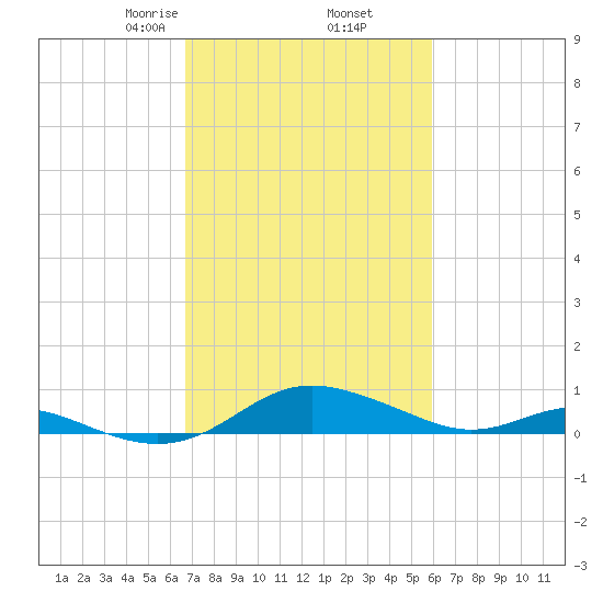 Rose Haven tide chart for Saturday, February 26, 2022