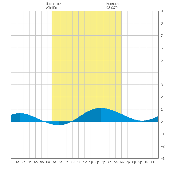 Rose Haven tide chart for Monday, February 28, 2022