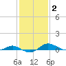 Rose Haven tide chart for Wednesday, February 2, 2022
