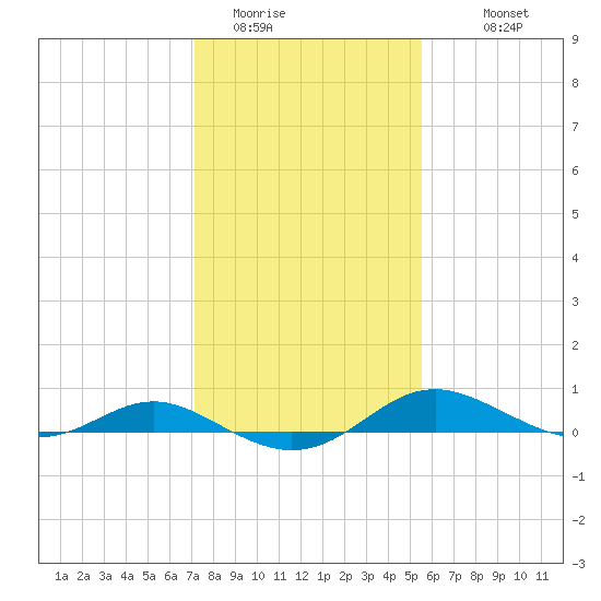 Rose Haven tide chart for Thursday, February 3, 2022
