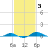 Rose Haven tide chart for Thursday, February 3, 2022