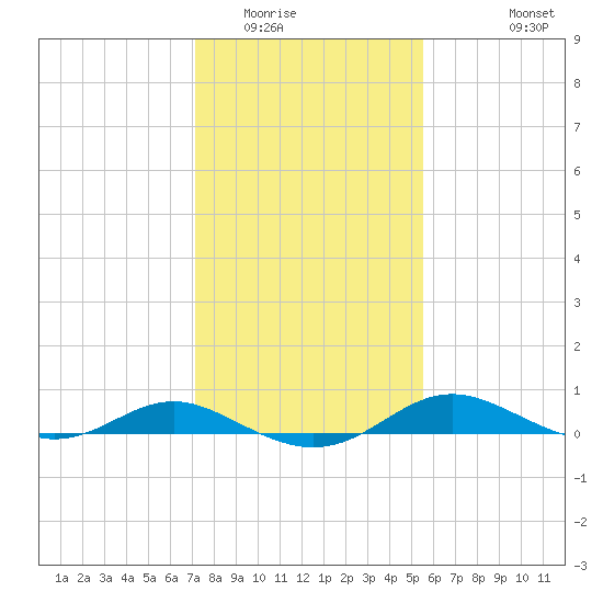 Rose Haven tide chart for Friday, February 4, 2022