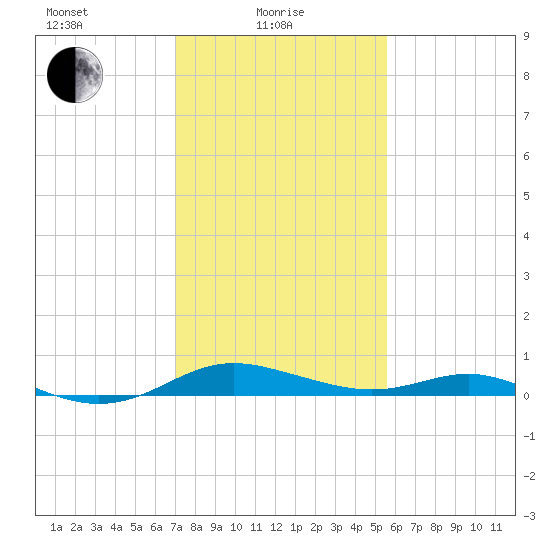 Rose Haven tide chart for Tuesday, February 8, 2022