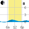 Rose Haven tide chart for Tuesday, February 8, 2022