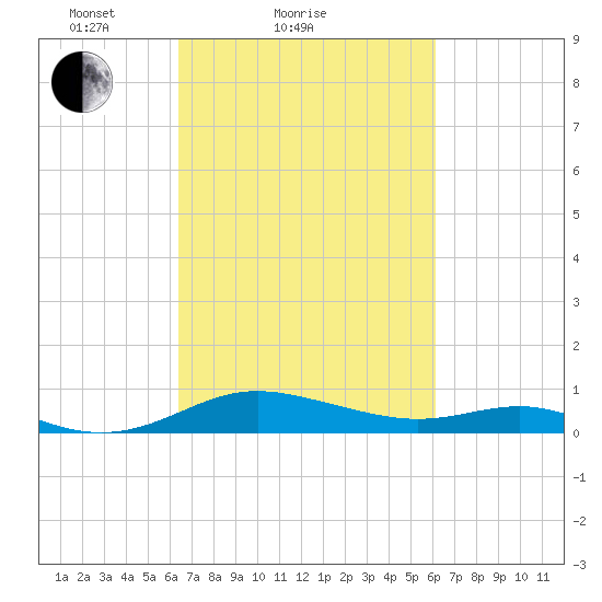 Rose Haven tide chart for Thursday, March 10, 2022