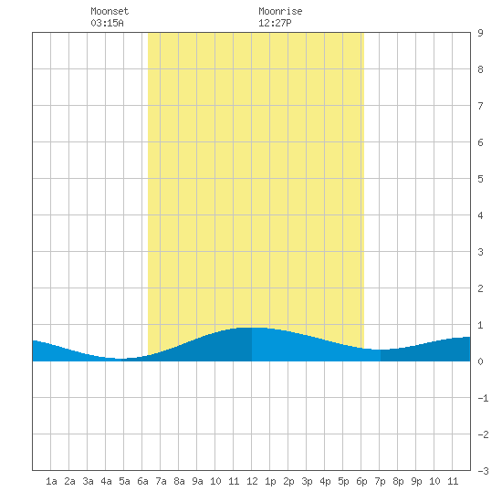 Rose Haven tide chart for Saturday, March 12, 2022
