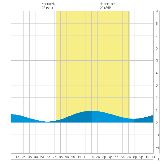 Rose Haven tide chart for Sunday, March 13, 2022