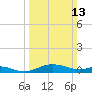 Rose Haven tide chart for Sunday, March 13, 2022