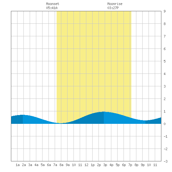 Rose Haven tide chart for Monday, March 14, 2022