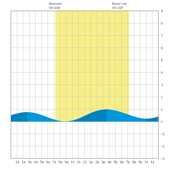 Rose Haven tide chart for Tuesday, March 15, 2022