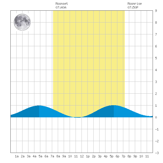 Rose Haven tide chart for Friday, March 18, 2022