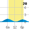 Rose Haven tide chart for Sunday, March 20, 2022