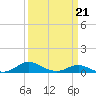 Rose Haven tide chart for Monday, March 21, 2022