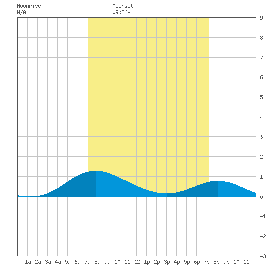 Rose Haven tide chart for Tuesday, March 22, 2022