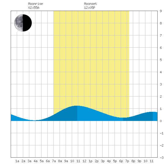Rose Haven tide chart for Friday, March 25, 2022