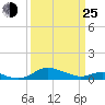 Rose Haven tide chart for Friday, March 25, 2022