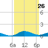 Rose Haven tide chart for Saturday, March 26, 2022