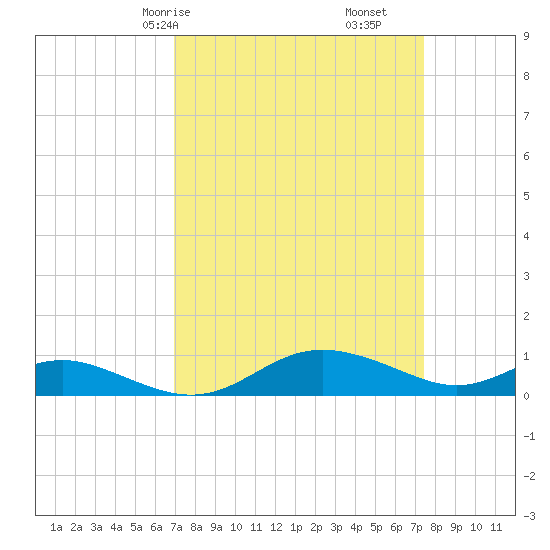 Rose Haven tide chart for Monday, March 28, 2022