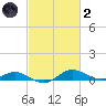 Rose Haven tide chart for Wednesday, March 2, 2022